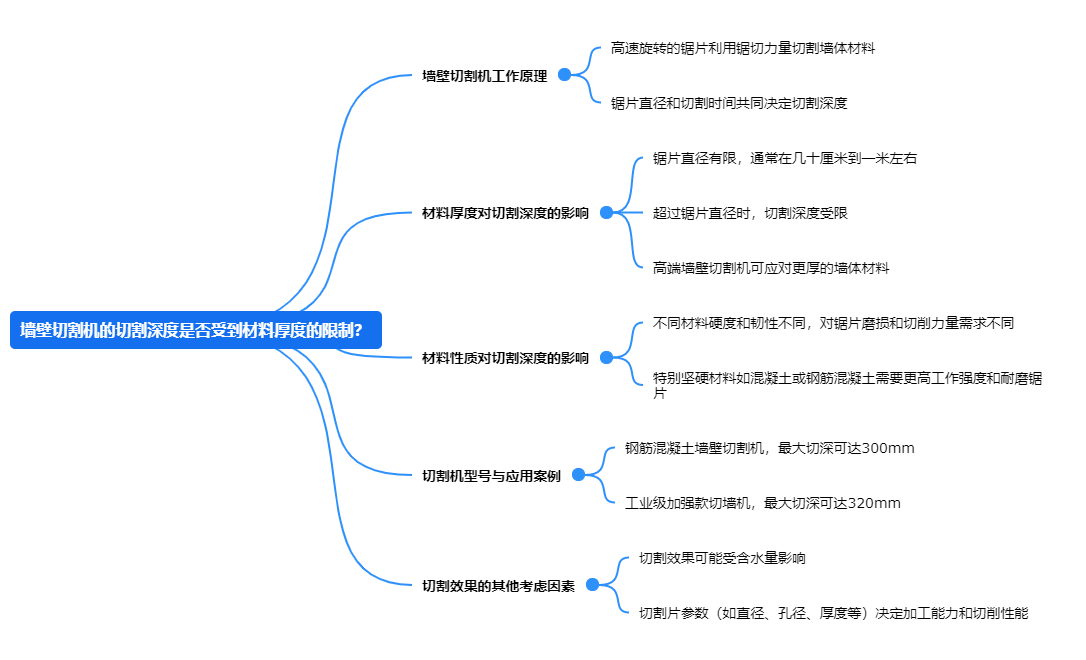 墻壁切割機(jī)的切割深度是否受到材料厚度的限制？.png